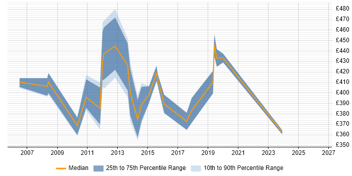 Contractor daily rate distribution trend for Deployment Manager job vacancies in Reading