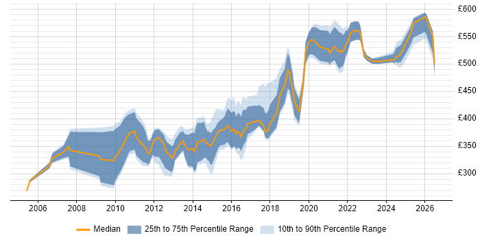 Contractor daily rate distribution trend for jobs in Reading citing Design Patterns