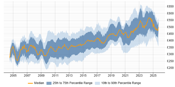 Contractor daily rate distribution trend for Developer job vacancies in Reading