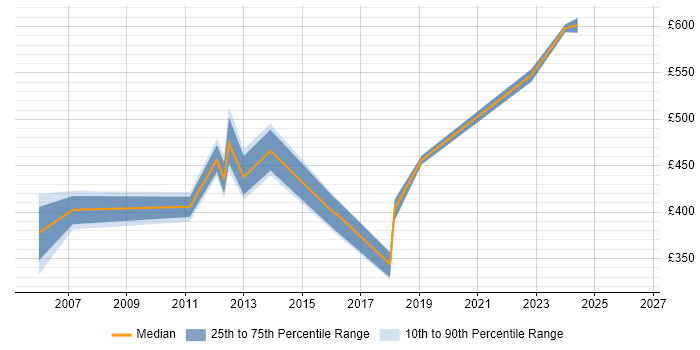 Contractor daily rate distribution trend for Development Consultant job vacancies in Reading