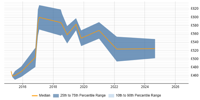 Contractor daily rate distribution trend for DevOps Consultant job vacancies in Reading