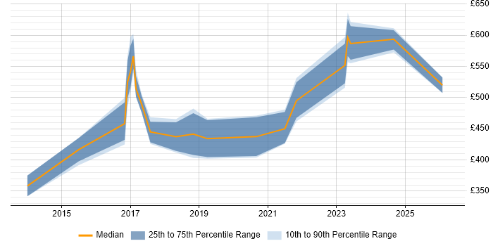 Contractor daily rate distribution trend for DevOps Developer job vacancies in Reading