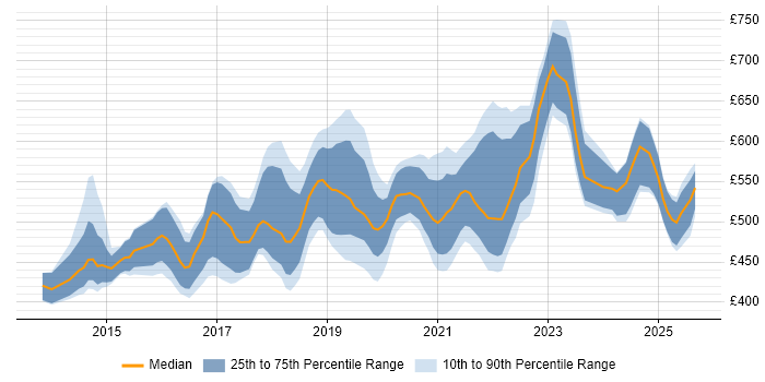 Contractor daily rate distribution trend for DevOps Engineer job vacancies in Reading Contractor daily rate distribution trend for DevOps Engineer job vacancies in Reading