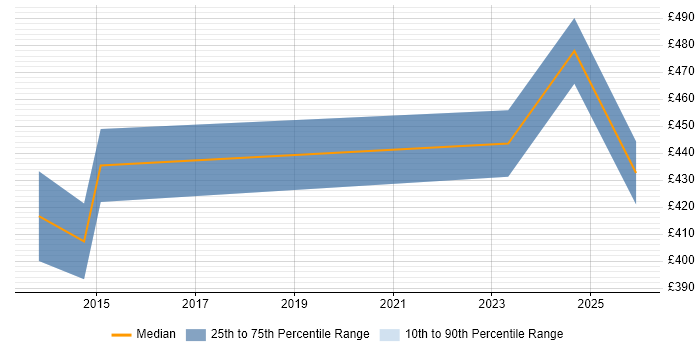 Contractor daily rate distribution trend for DevOps Manager job vacancies in Reading