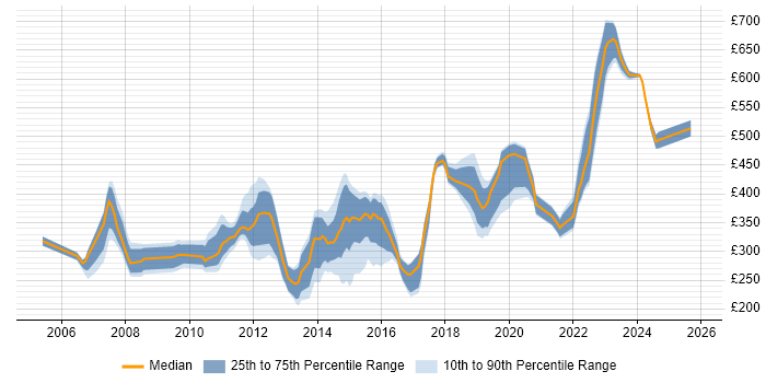 Contractor daily rate distribution trend for jobs in Reading citing DHCP