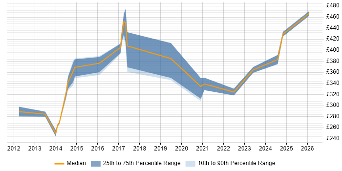 Contractor daily rate distribution trend for jobs in Reading citing Diameter Protocol