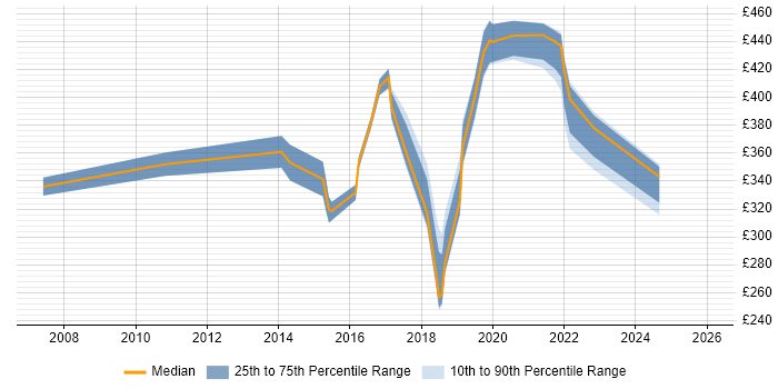 Contractor daily rate distribution trend for Digital Analyst job vacancies in Reading