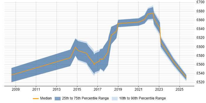 Contractor daily rate distribution trend for Digital Architect job vacancies in Reading