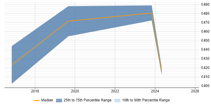 Contractor daily rate distribution trend for Digital Delivery Manager job vacancies in Reading