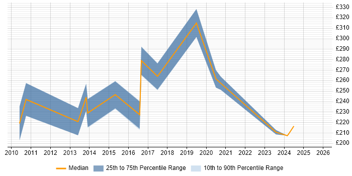 Contractor daily rate distribution trend for Digital Designer job vacancies in Reading