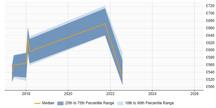 Contractor daily rate distribution trend for jobs in Reading citing Digital Enablement