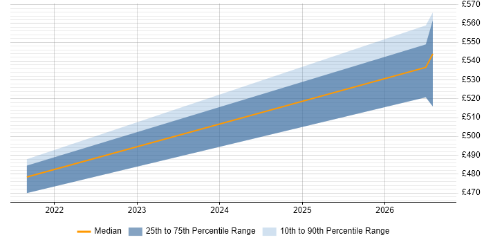 Contractor daily rate distribution trend for jobs in Reading citing Digital Engineering