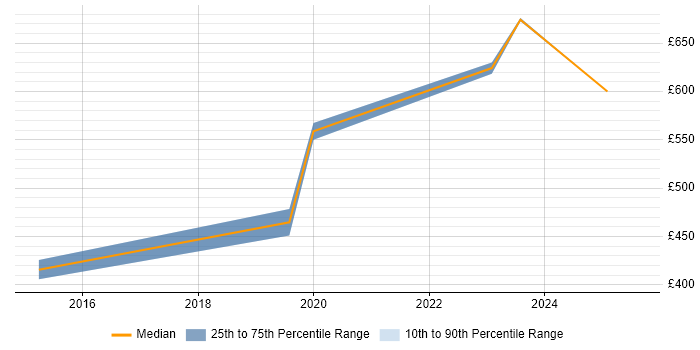 Contractor daily rate distribution trend for jobs in Reading citing Digital Forensics Contractor daily rate distribution trend for jobs in Reading citing Digital Forensics
