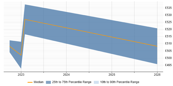 Contractor daily rate distribution trend for jobs in Reading citing Digital Identity