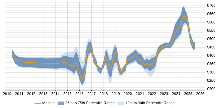 Contractor daily rate distribution trend for jobs in Reading citing Digital Marketing