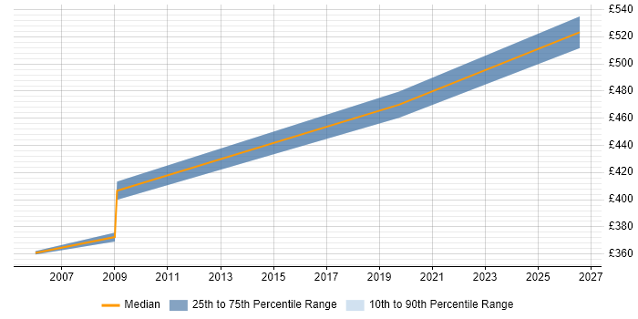 Contractor daily rate distribution trend for Digital Product Manager job vacancies in Reading