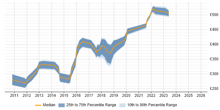 Contractor daily rate distribution trend for Digital Project Manager job vacancies in Reading