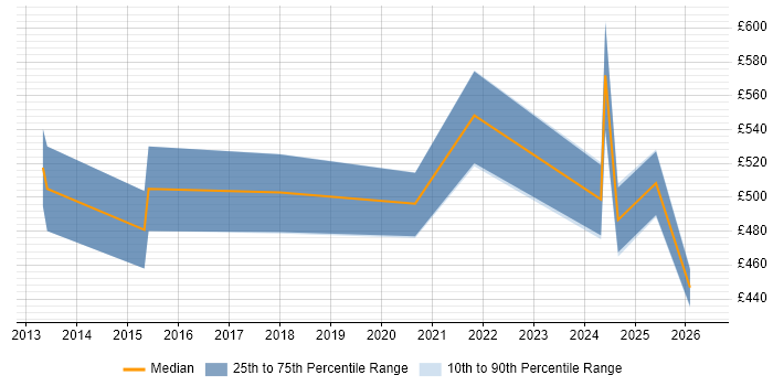 Contractor daily rate distribution trend for jobs in Reading citing Digital Strategy