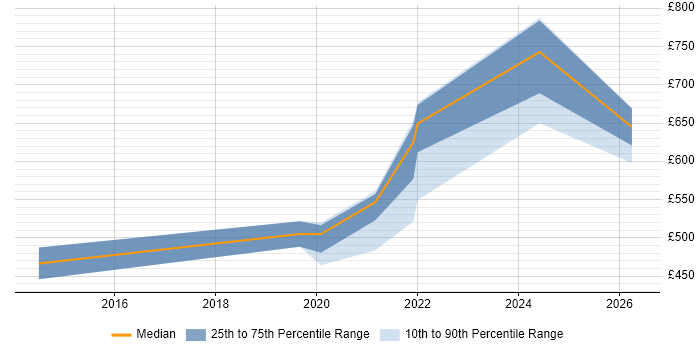 Contractor daily rate distribution trend for Digital Transformation job vacancies in Reading