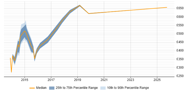 Contractor daily rate distribution trend for jobs in Reading citing Disclosure Scotland
