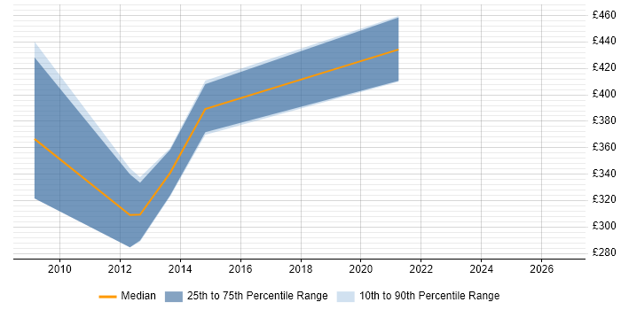 Contractor daily rate distribution trend for jobs in Reading citing Distributed Applications
