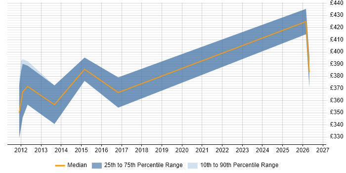 Contractor daily rate distribution trend for jobs in Reading citing Distributed Architecture