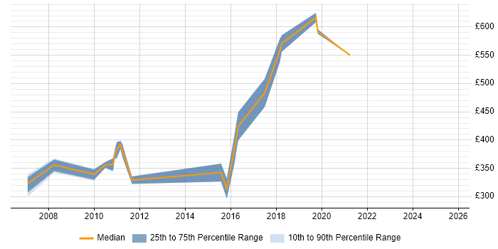 Contractor daily rate distribution trend for jobs in Reading citing Distributed Computing