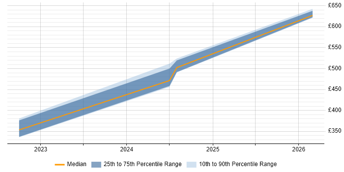 Contractor daily rate distribution trend for jobs in Reading citing DMVPN