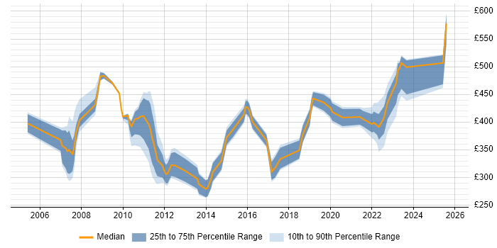 Contractor daily rate distribution trend for jobs in Reading citing Document Management