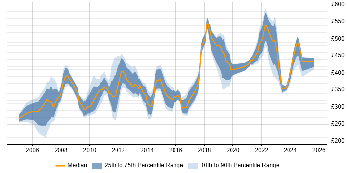 Contractor daily rate distribution trend for jobs in Reading citing Documentation Skills Contractor daily rate distribution trend for jobs in Reading citing Documentation Skills