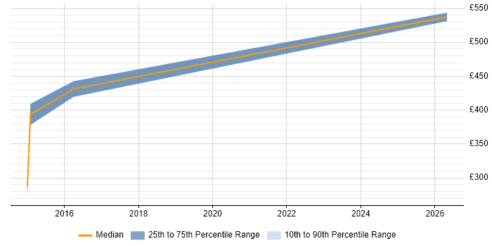 Contractor daily rate distribution trend for jobs in Reading citing Domain Models