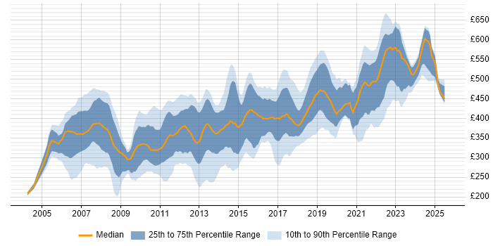 Contractor daily rate distribution trend for jobs in Reading citing .NET