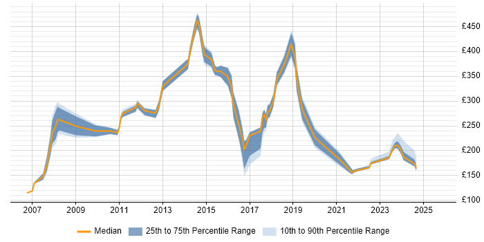 Contractor daily rate distribution trend for jobs in Reading citing Driving Licence