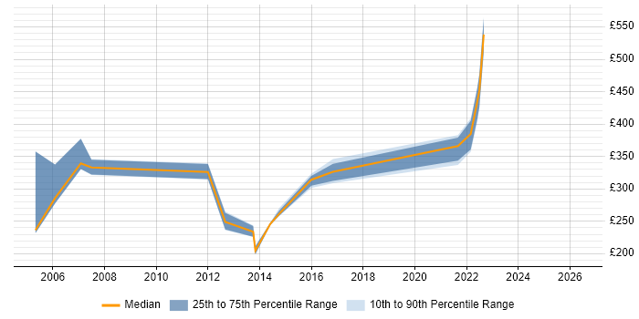 Contractor daily rate distribution trend for jobs in Reading citing DSL