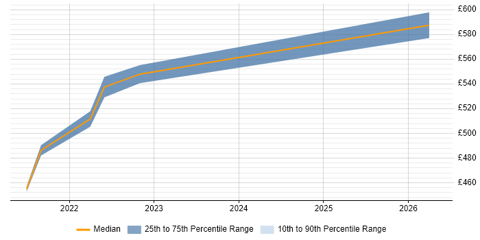 Contractor daily rate distribution trend for DV Cleared DBA job vacancies in Reading