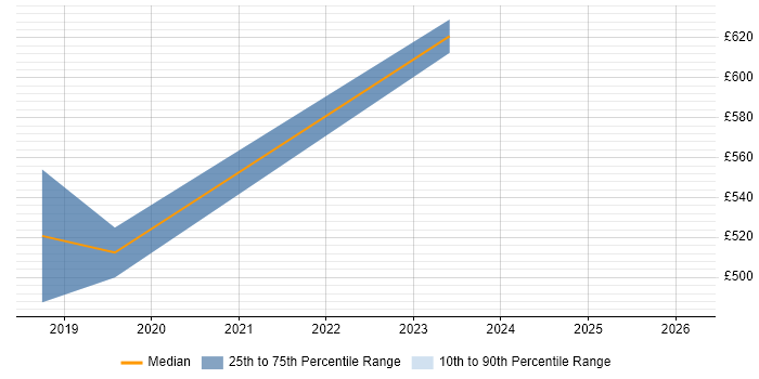 Contractor daily rate distribution trend for DV Cleared Technical Consultant job vacancies in Reading