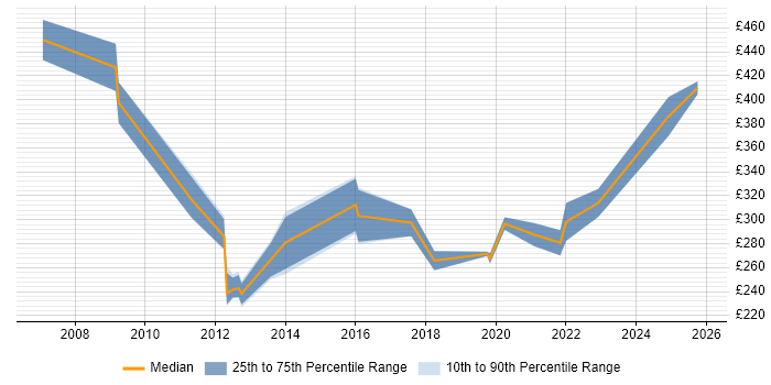 Contractor daily rate distribution trend for jobs in Reading citing DWDM