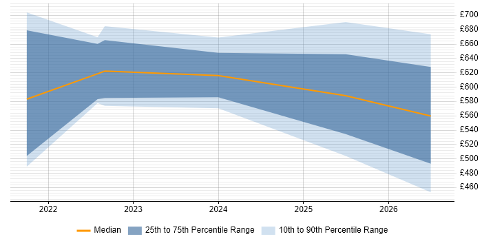 Contractor daily rate distribution trend for jobs in Reading citing Dynamic Application Security Testing