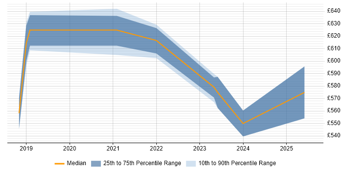 Contractor daily rate distribution trend for Dynamics 365 Consultant job vacancies in Reading