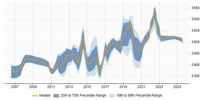 Contractor daily rate distribution trend for jobs in Reading citing Dynamics CRM