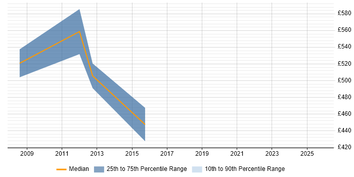 Contractor daily rate distribution trend for E-Business Manager job vacancies in Reading