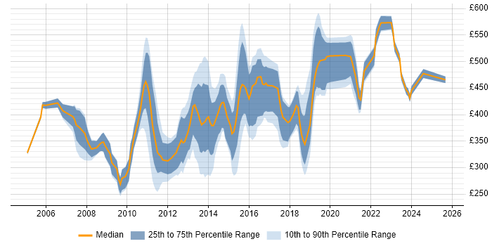 Contractor daily rate distribution trend for jobs in Reading citing E-Commerce