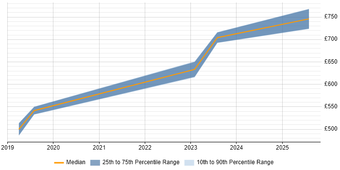Contractor daily rate distribution trend for jobs in Reading citing E-Discovery Contractor daily rate distribution trend for jobs in Reading citing E-Discovery