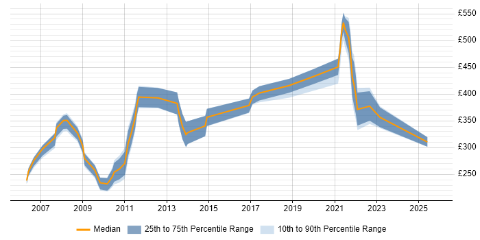 Contractor daily rate distribution trend for jobs in Reading citing e-Learning