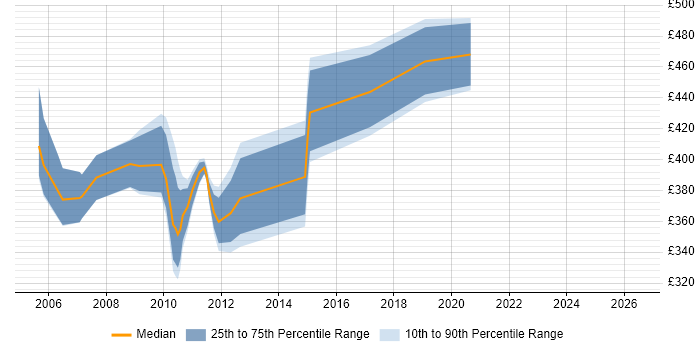 Contractor daily rate distribution trend for jobs in Reading citing EAI