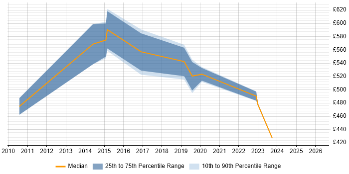 Contractor daily rate distribution trend for jobs in Reading citing EAM