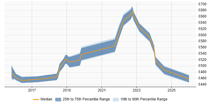 Contractor daily rate distribution trend for jobs in Reading citing Elastic Stack