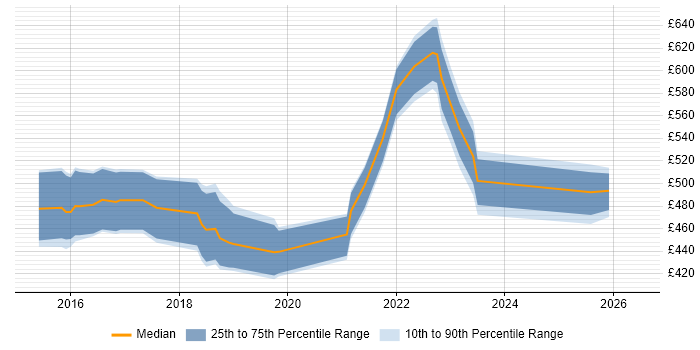 Contractor daily rate distribution trend for jobs in Reading citing Elasticsearch