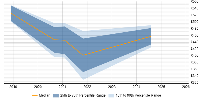 Contractor daily rate distribution trend for jobs in Reading citing Electronic Patient Records