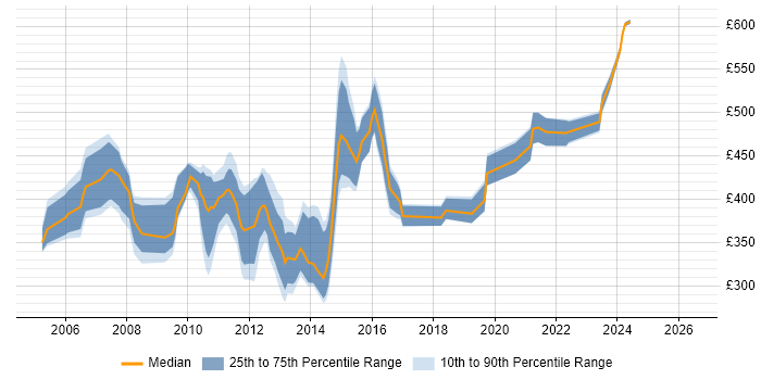 Contractor daily rate distribution trend for jobs in Reading citing EMC